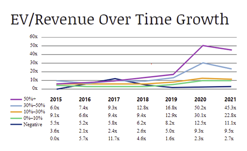 Growth in EV/revenue over time