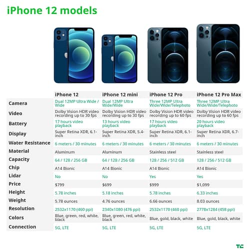chart comparing iPhone 12 models