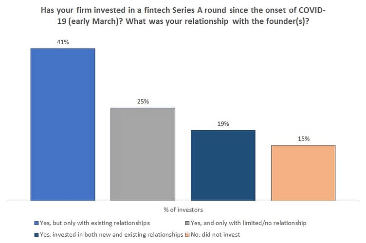 Has your firm invested in a Series A fintech round poll responses
