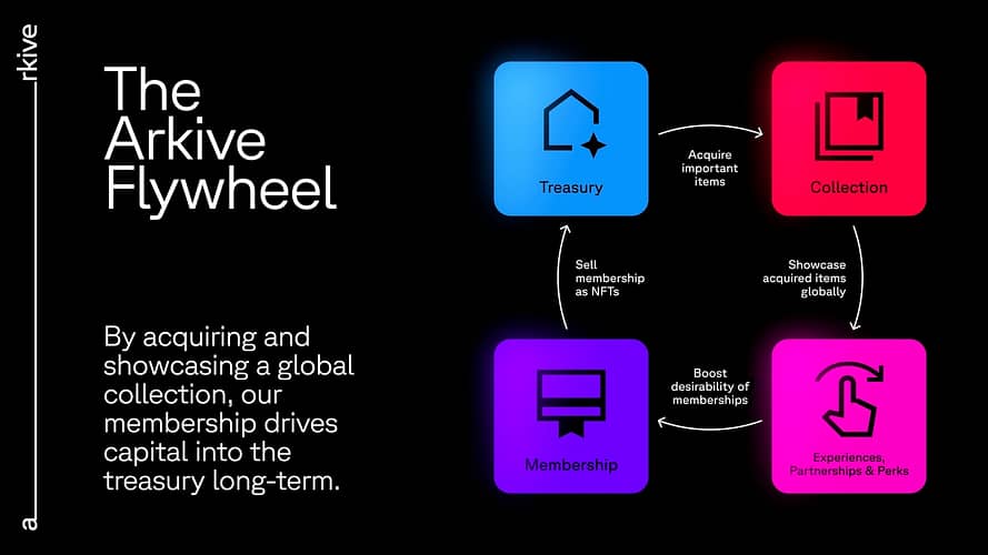Flywheel: By acquiring and showcasing a global collection, our membership drives capital into the treasury long-term.